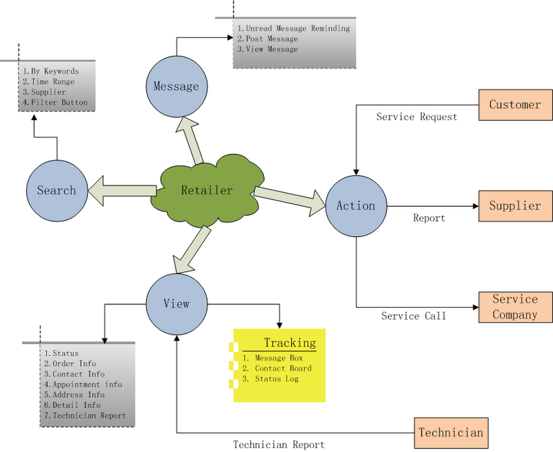 retailer overview